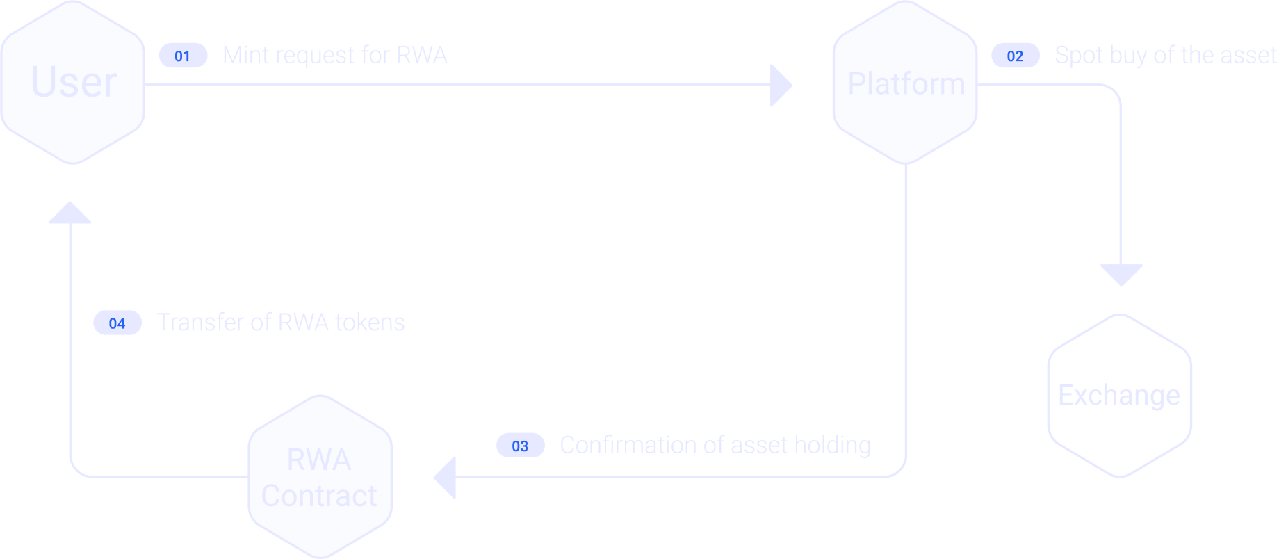 tokenize asset diagram